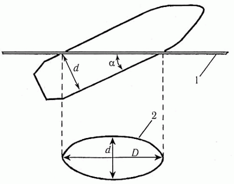 Рис. 2. Определение угла - а, под которым пуля вошла в преграду, по форме пулевой пробоины: 1 — преграда; 2 — пулевая пробоина; D — большая ось; d — малая ось, равная диаметру пули