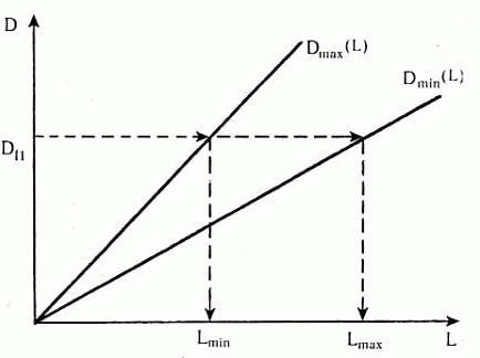 Рис. 4. Схема определения дистанции выстрела по дробовой осыпи: Dmax(L) и Dmin(L) — зависимости размеров максимальной и минимальной осыпи дроби от расстояния выстрела; Dii — диаметр осыпи дроби с места происшествия; Lmax и Lmin — наибольшая и наименьшая дистанции выстрела